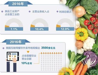 严格监管守好安全闸门，线上线下融合加速食品业升级